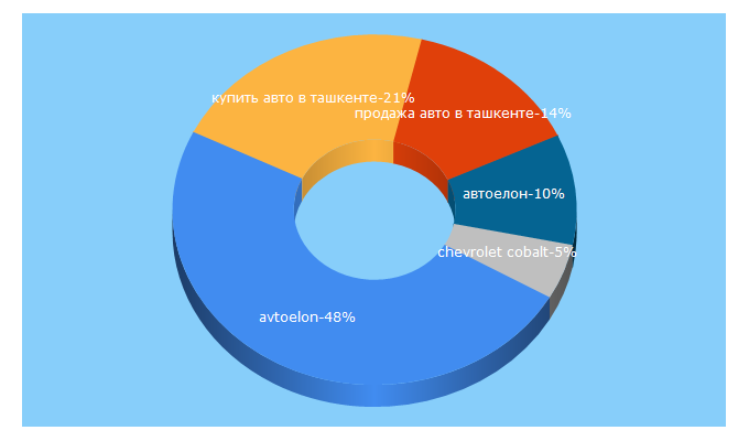 Top 5 Keywords send traffic to avtoelon.uz