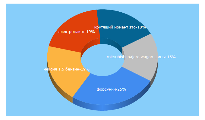 Top 5 Keywords send traffic to avtoexperts.ru