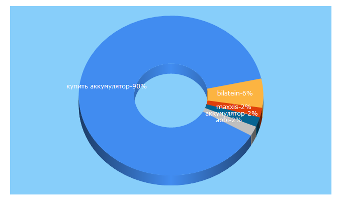 Top 5 Keywords send traffic to avtokit.kz