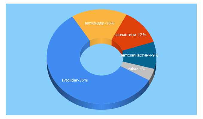 Top 5 Keywords send traffic to avtolider-ua.com