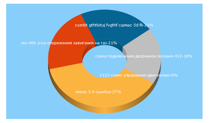 Top 5 Keywords send traffic to avtomechanic.ru