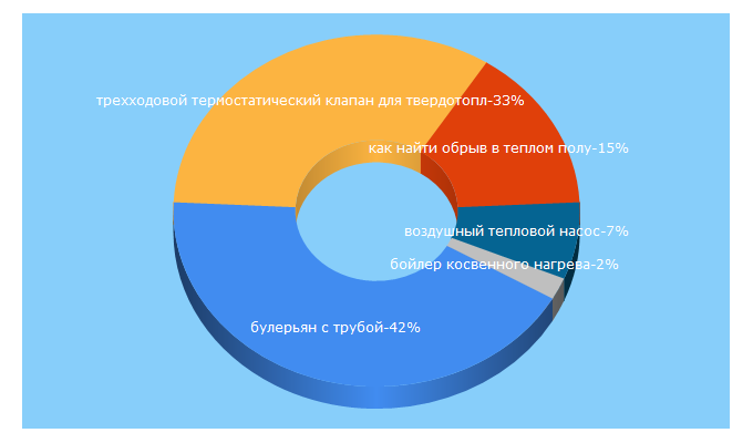 Top 5 Keywords send traffic to avtonomnoeteplo.ru