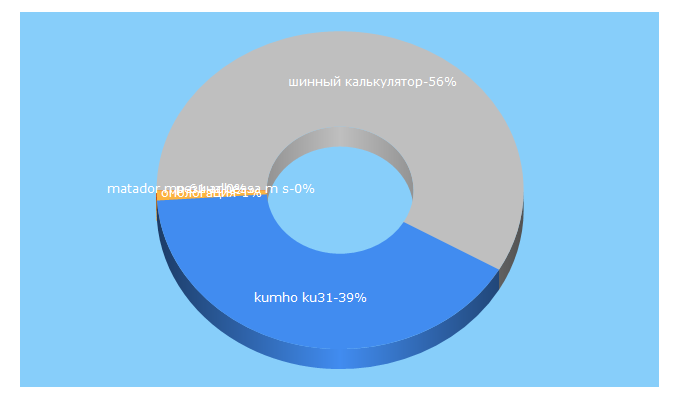 Top 5 Keywords send traffic to avtopik.com.ua