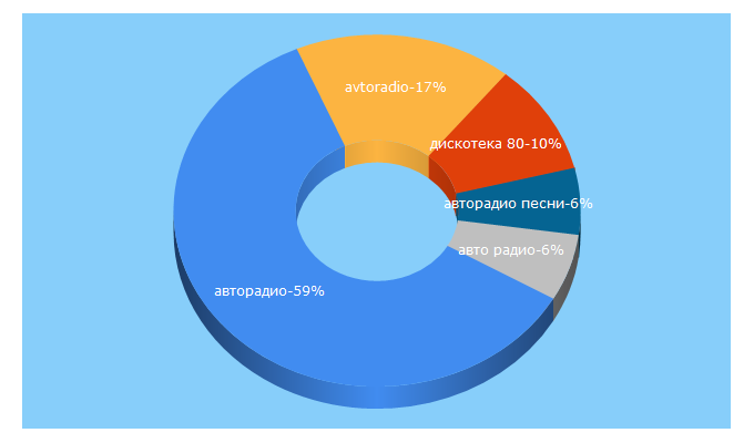 Top 5 Keywords send traffic to avtoradio.ru