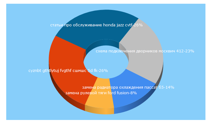 Top 5 Keywords send traffic to avtorial.ru