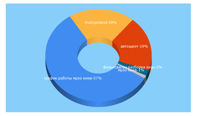 Top 5 Keywords send traffic to avtorynok.com.ua