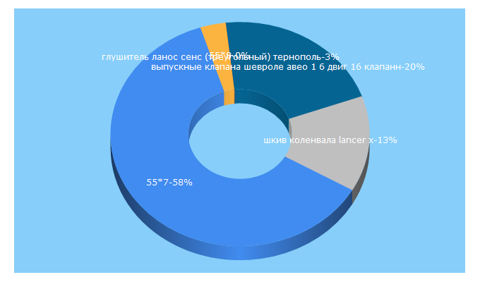 Top 5 Keywords send traffic to avtoscarb.in.ua