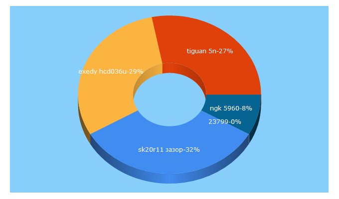 Top 5 Keywords send traffic to avtosnab24.ru