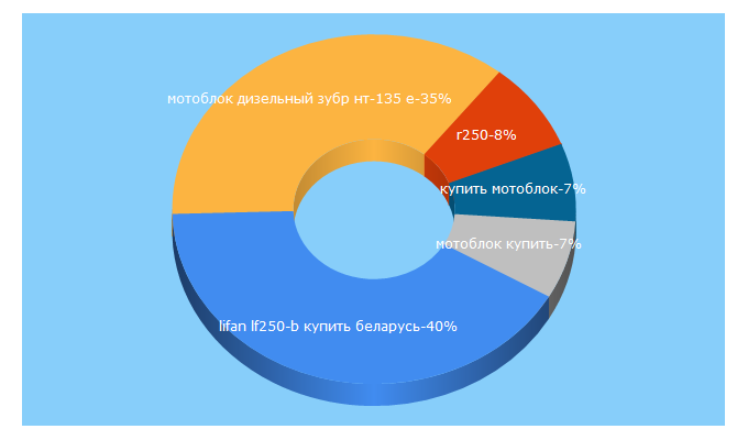 Top 5 Keywords send traffic to avtovelomoto.by