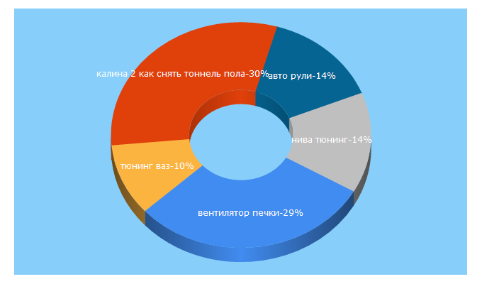 Top 5 Keywords send traffic to avtozap63.ru