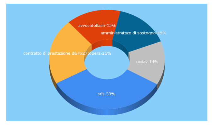 Top 5 Keywords send traffic to avvocatoflash.it