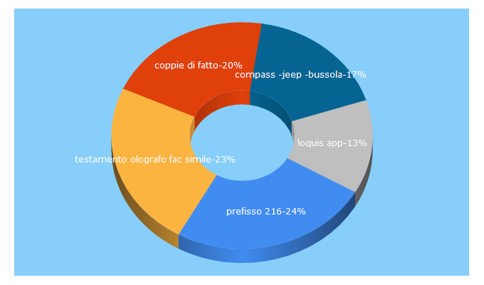 Top 5 Keywords send traffic to avvocatoinfamiglia.com