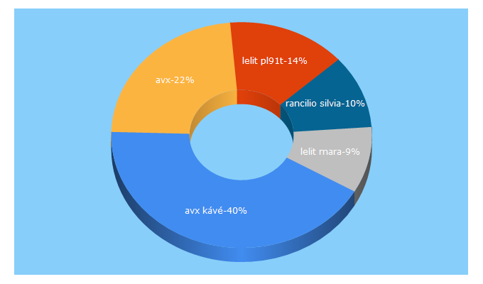 Top 5 Keywords send traffic to avxcafe.hu