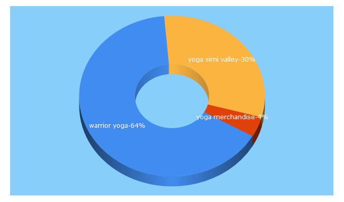 Top 5 Keywords send traffic to awakenedwarrior.yoga