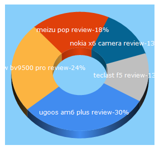 Top 5 Keywords send traffic to awaqa.com