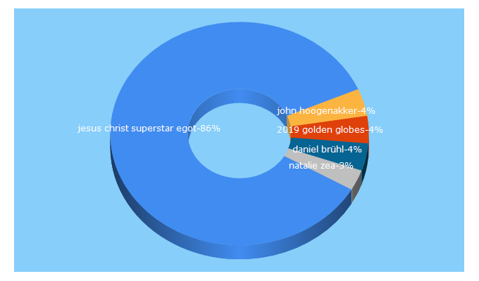 Top 5 Keywords send traffic to awardsdaily.com