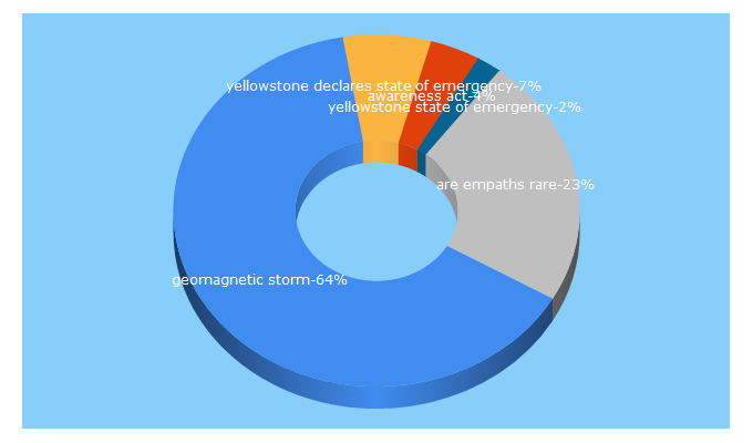 Top 5 Keywords send traffic to awarenessact.com