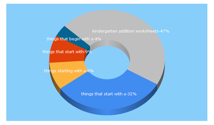 Top 5 Keywords send traffic to awellspringofworksheets.com