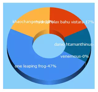 Top 5 Keywords send traffic to aweofnature.com