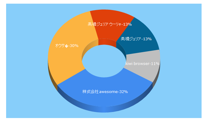 Top 5 Keywords send traffic to awesomes.co.jp