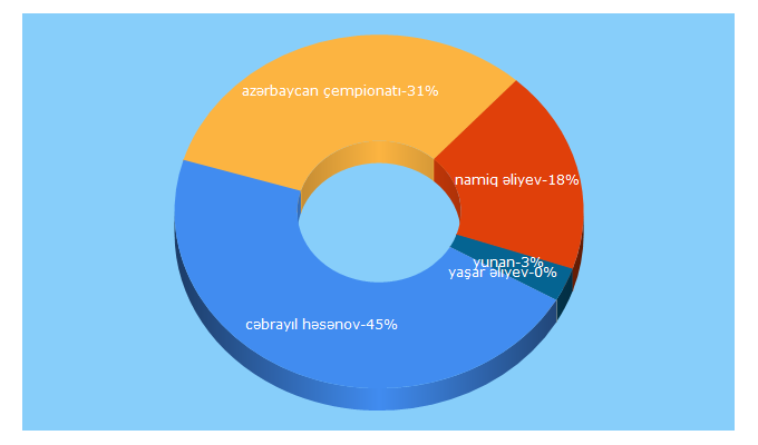 Top 5 Keywords send traffic to awf.az