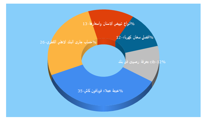 Top 5 Keywords send traffic to awhmagazine.com