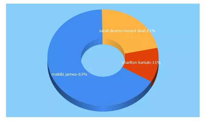 Top 5 Keywords send traffic to awmagazine.org