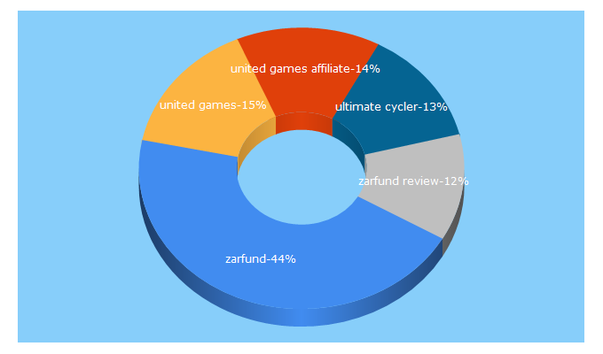 Top 5 Keywords send traffic to aworkathomejobs.com