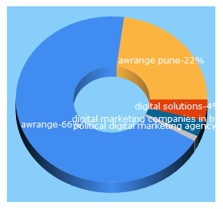 Top 5 Keywords send traffic to awrange.com