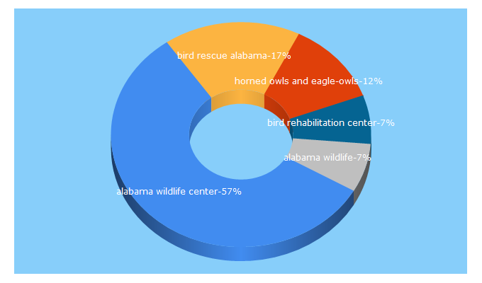 Top 5 Keywords send traffic to awrc.org