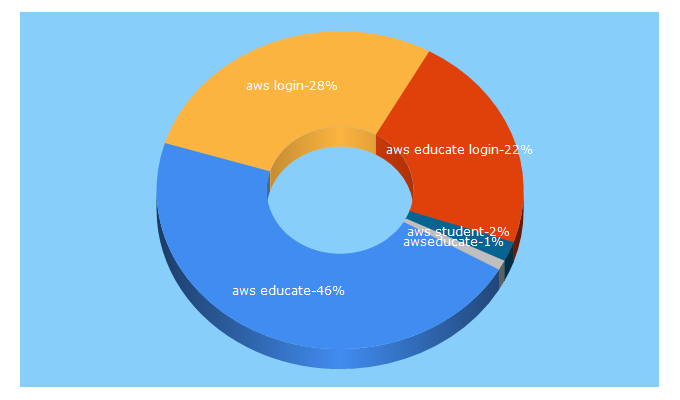 Top 5 Keywords send traffic to awseducate.com