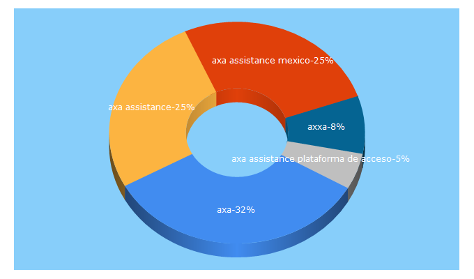 Top 5 Keywords send traffic to axa-assistance.com.mx