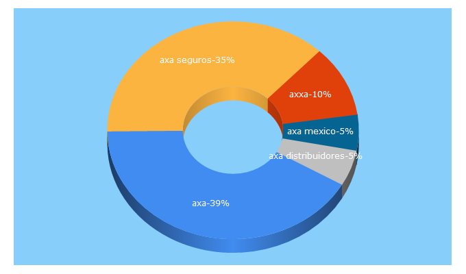 Top 5 Keywords send traffic to axa.com.mx