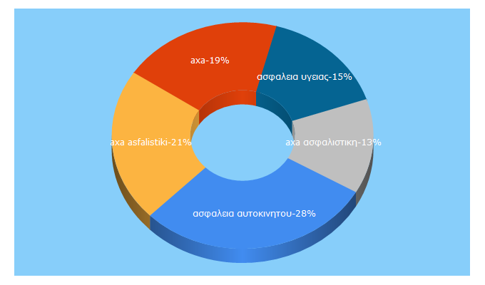 Top 5 Keywords send traffic to axa.gr