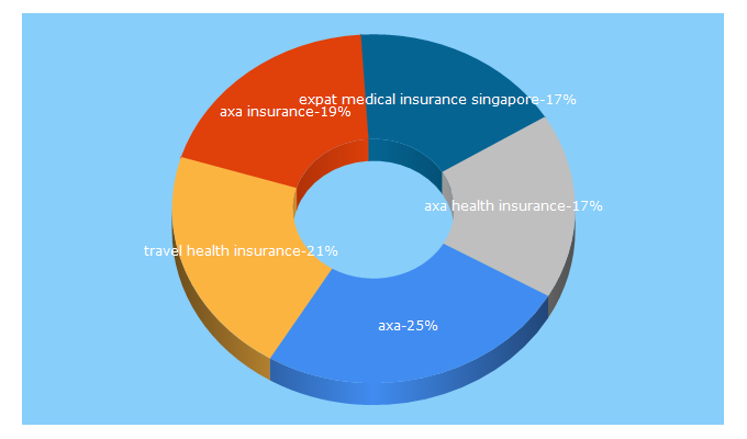 Top 5 Keywords send traffic to axaglobalhealthcare.com