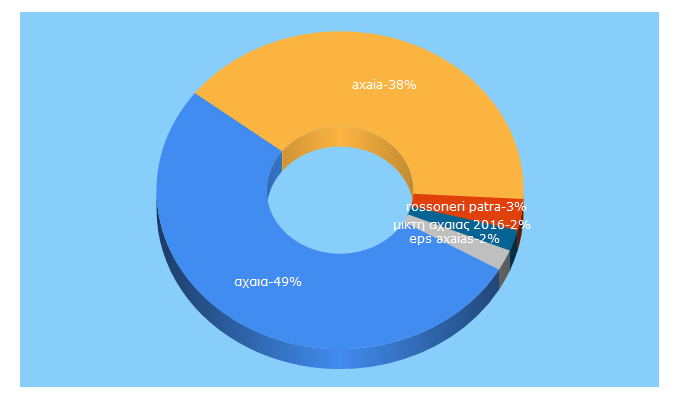 Top 5 Keywords send traffic to axaiatalents.gr