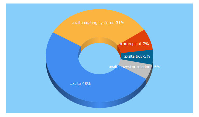 Top 5 Keywords send traffic to axaltacs.com