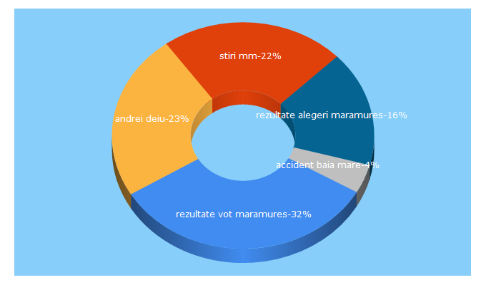 Top 5 Keywords send traffic to axanews.ro