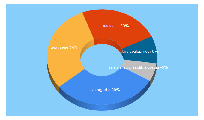 Top 5 Keywords send traffic to axasigorta.com.tr