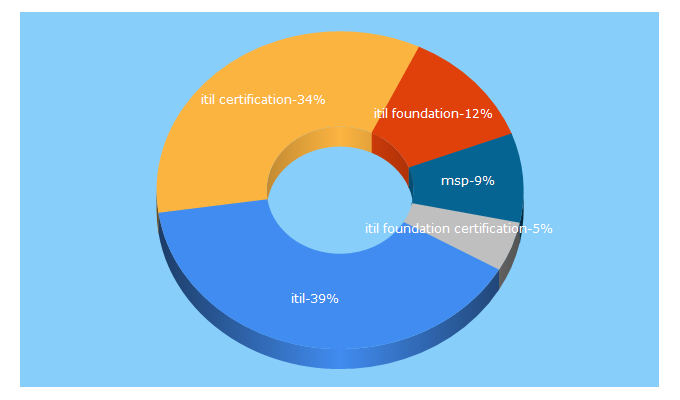 Top 5 Keywords send traffic to axelos.com