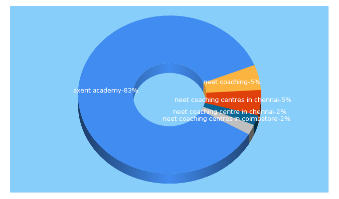 Top 5 Keywords send traffic to axentacademy.com