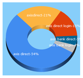 Top 5 Keywords send traffic to axisdirect.in
