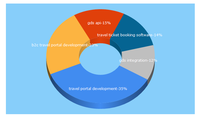 Top 5 Keywords send traffic to axissoftech.com