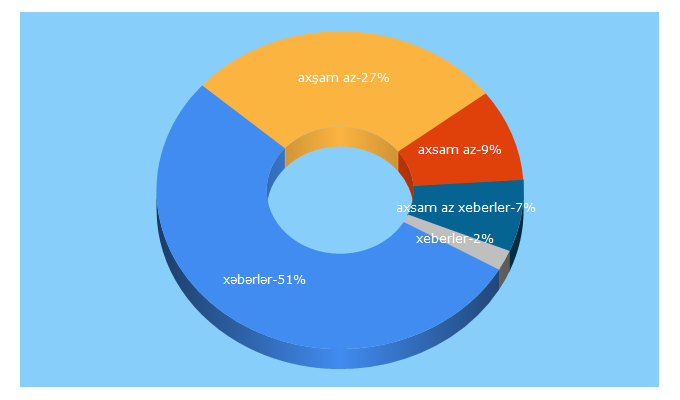 Top 5 Keywords send traffic to axsam.az