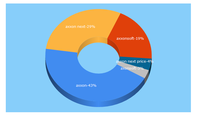 Top 5 Keywords send traffic to axxonsoft.com