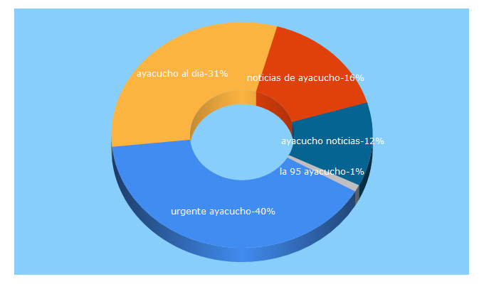 Top 5 Keywords send traffic to ayacuchoaldia.com.ar