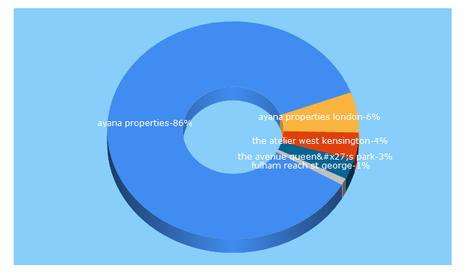 Top 5 Keywords send traffic to ayanaproperties.com