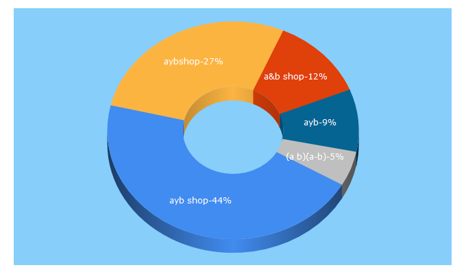 Top 5 Keywords send traffic to aybshop.com