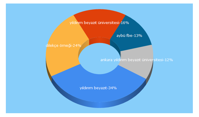 Top 5 Keywords send traffic to aybu.edu.tr