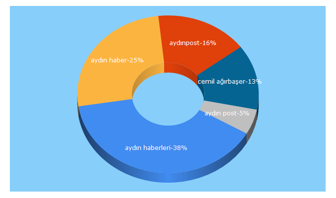 Top 5 Keywords send traffic to aydinpost.com